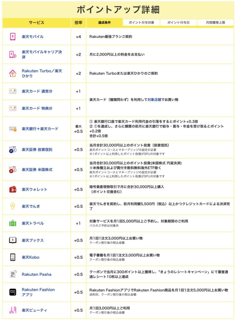 楽天SPUポイントアップ詳細